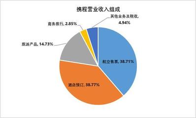 在線旅行社行業霸主 攜程系時代已經到來！