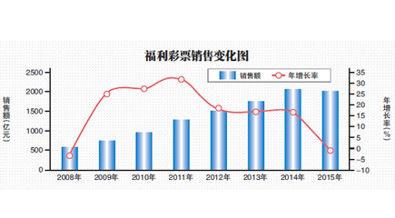 去年我國福彩銷售額現(xiàn)七年首降，互聯(lián)網(wǎng)銷售監(jiān)管成關(guān)鍵因素