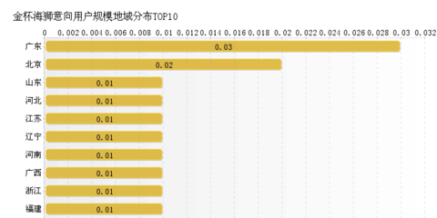 2015年05月金杯海獅汽車行業(yè)互聯(lián)網(wǎng)營銷數(shù)據(jù)報告 北京區(qū)域分析